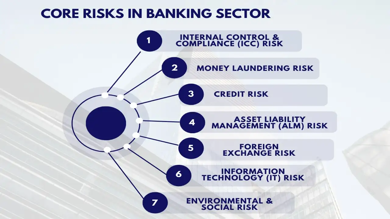 Core risks in banking sector
